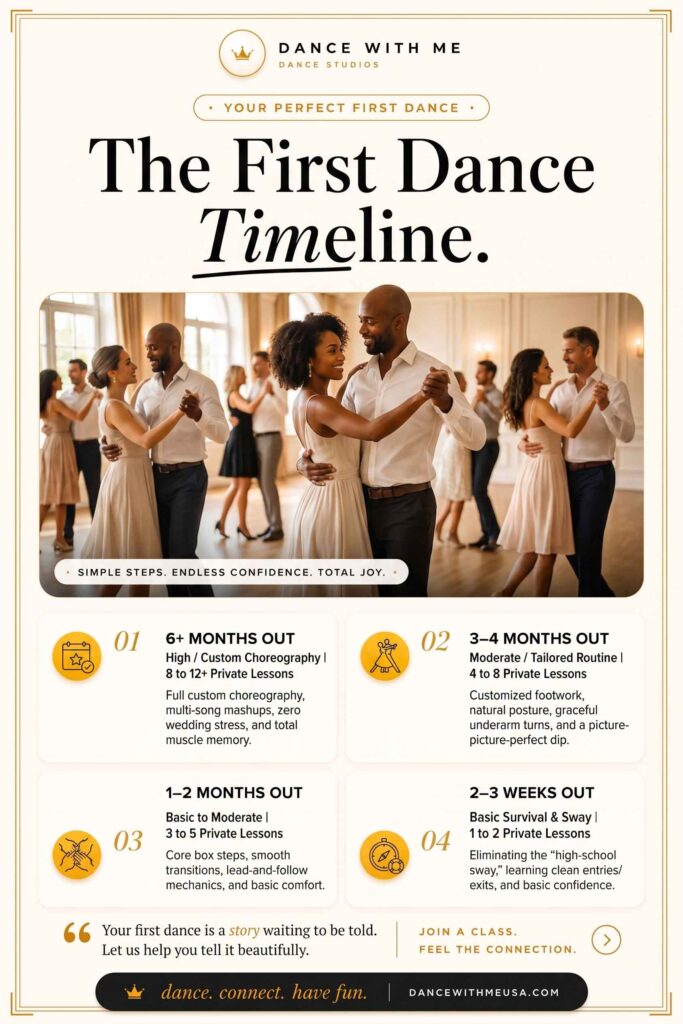 First dance wedding timeline showing couples taking wedding dance lessons and preparing for their first dance with private dance lessons.